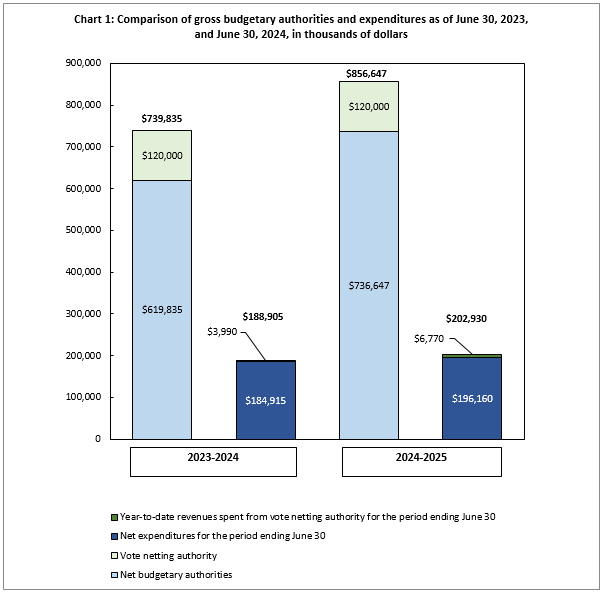 Chart 1: Comparison of gross budgetary authorities and expenditures as of June 30, 2023, and June 30, 2024, in thousands of dollars 