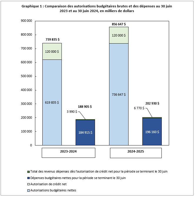 Graphique 1&nbsp;: Comparaison des autorisations budgétaires brutes et des dépenses au 30 juin 2023, et au 30 juin 2024, en milliers de dollars 