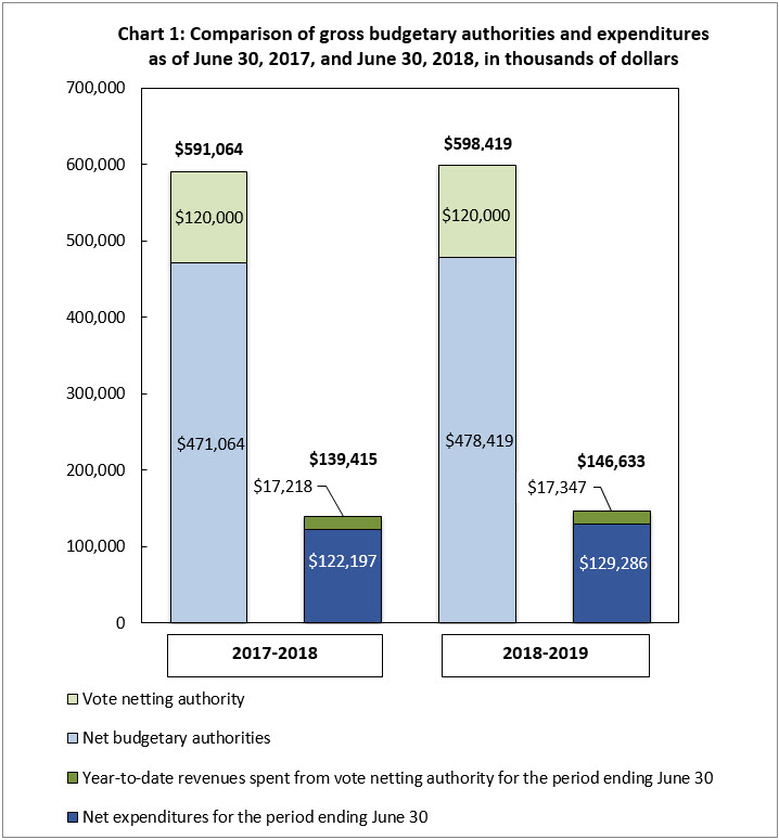 Chart 1 outlines the gross budgetary authorities, which represent the resources available for use for the year as of June 30. 