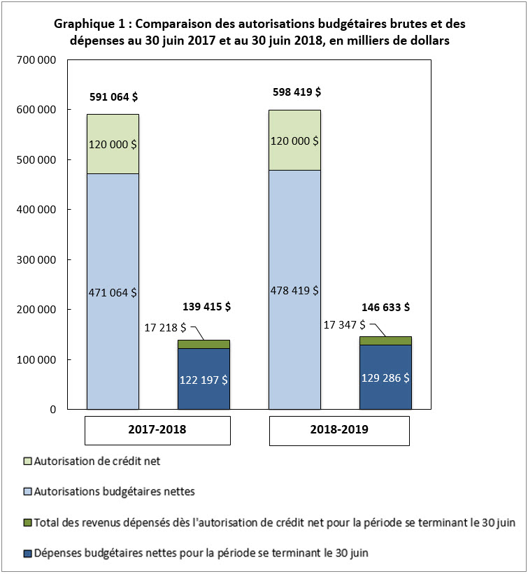 Ce graphique démontre les autorisations budgétaires et les dépenses de Statistique Canada au 30 juin 2017 et 2018: 