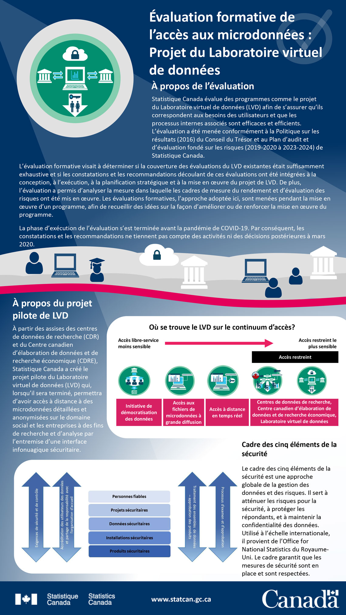 Évaluation formative de l’accès aux microdonnées : Projet du Laboratoire virtuel de données 