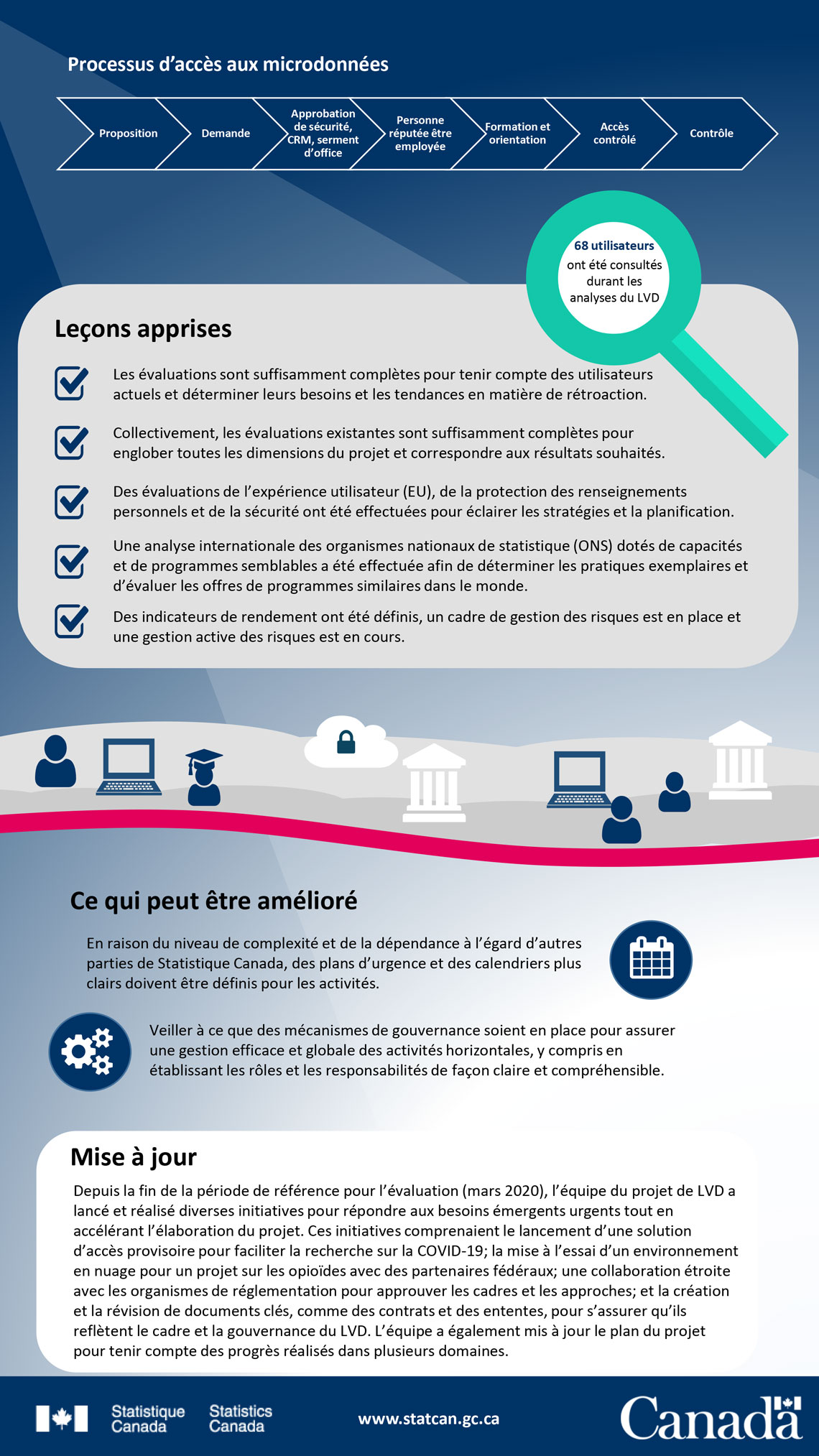 Évaluation formative de l'accès aux microdonnées : Projet du Laboratoire virtuel de données 