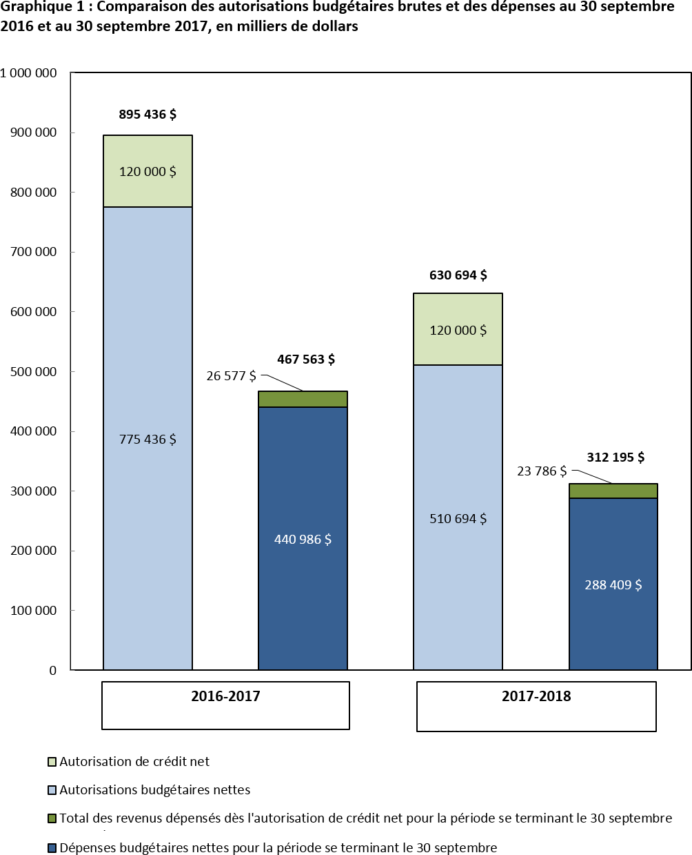 Graphique 1 : Comparaison des autorisations budgétaires brutes et des dépenses au 30 septembre 2016 et au 30 septembre 2017 