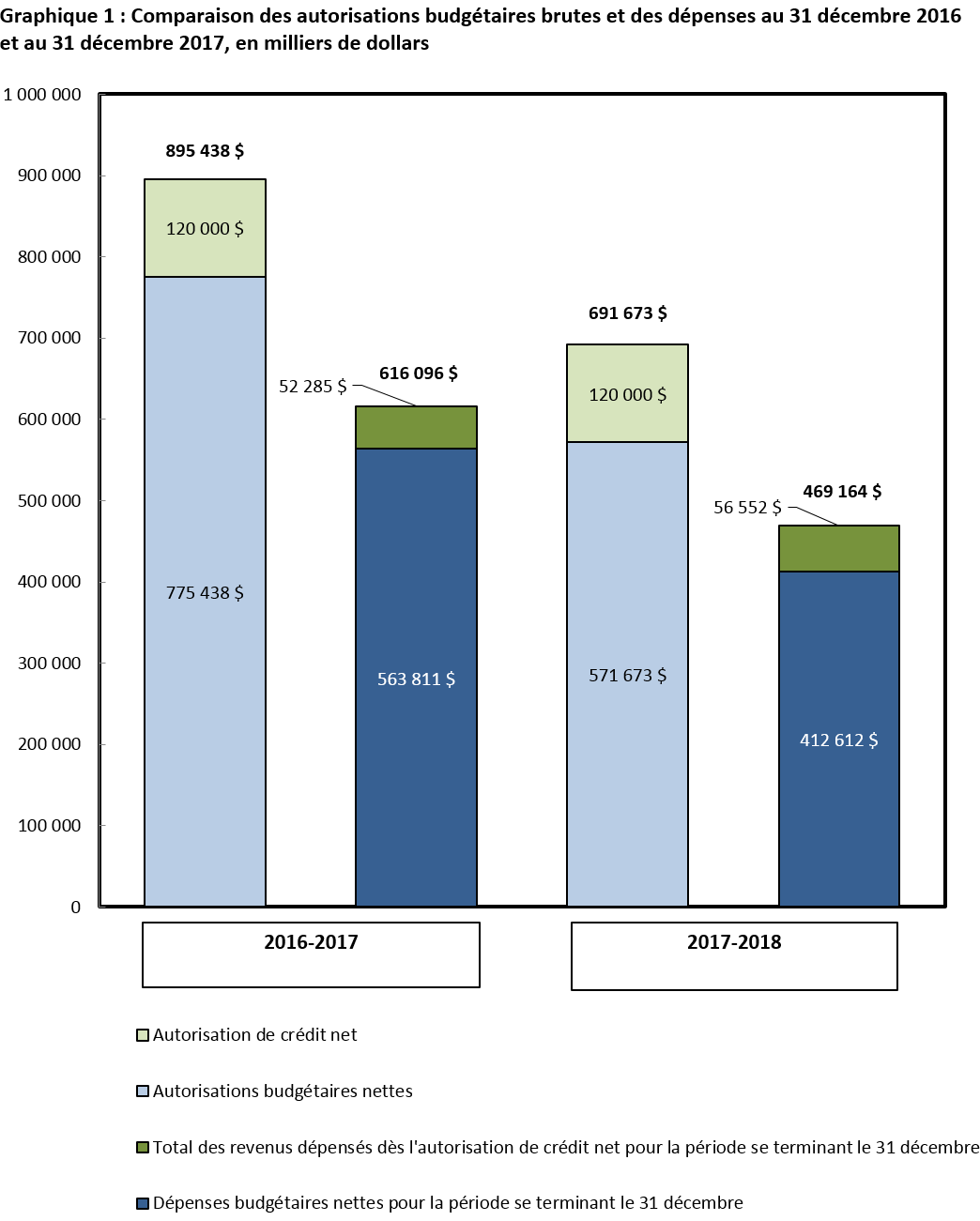 Graphique 1&nbsp;: Comparaison des autorisations budgétaires brutes et des dépenses au 31 décembre 2016 et au 31 décembre 2017 