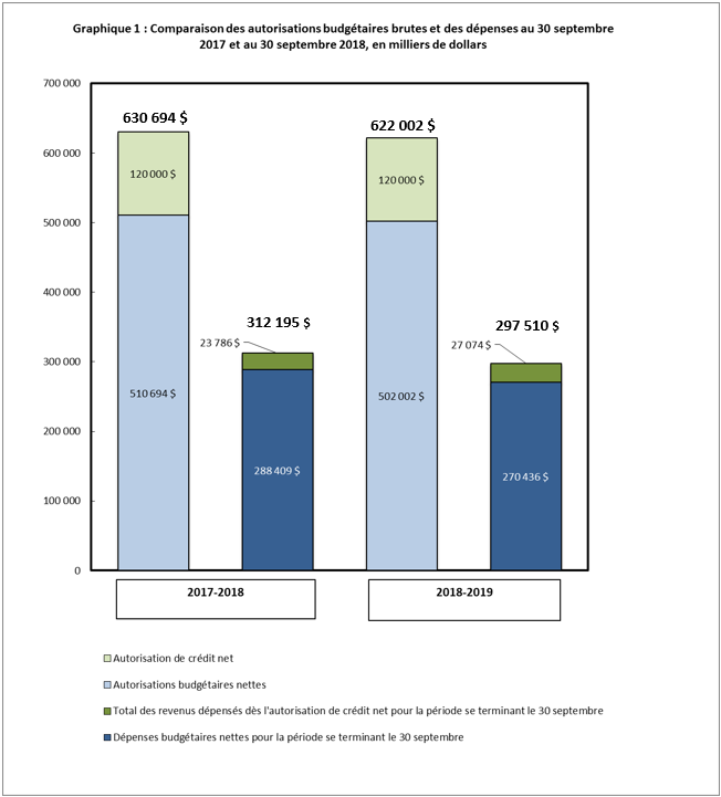 Comparaison des autorisations budgétaires brutes et des dépenses au 30 septembre 2017 et au 30 septembre 2018 