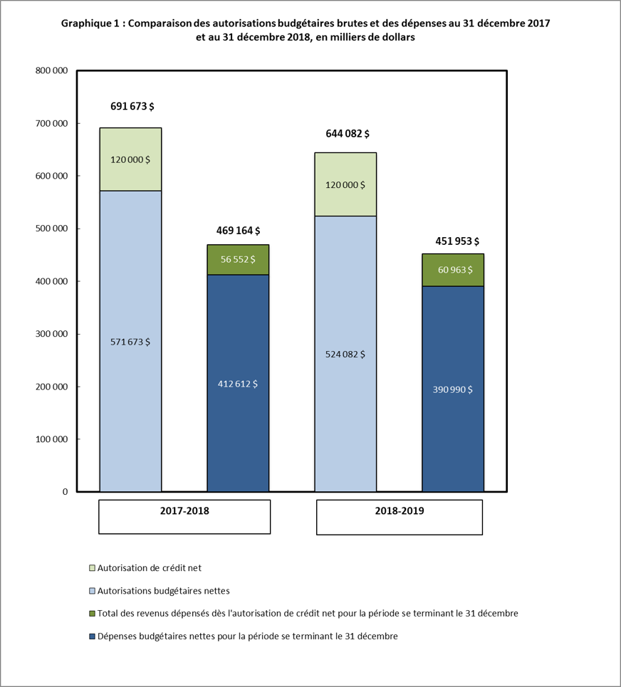 Comparaison des autorisations budgétaires brutes et des dépenses au 31 décembre 2017 et au 31 décembre 2018 