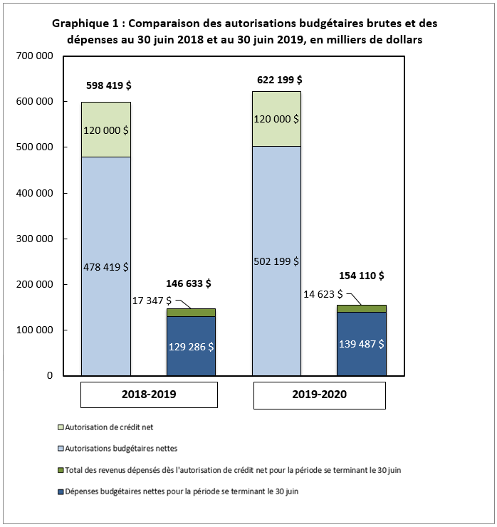 Comparaison des autorisations budgétaires brutes et des dépenses au 30 juin 2018 et au 30 juin 2019, en milliers de dollars 