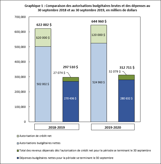 Comparaison des autorisations budgétaires brutes et des dépenses au 30 septembre 2018 et au 30 septembre 2019 