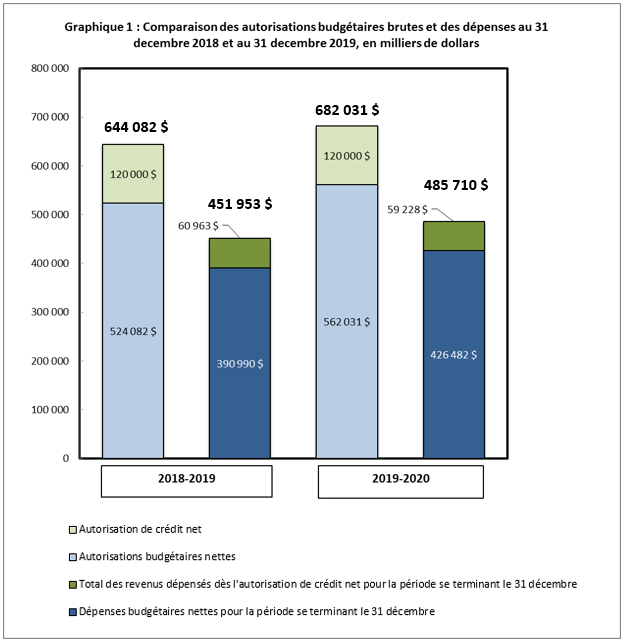 Comparaison des autorisations budgétaires brutes et des dépenses au 31 décembre 2018 et au 31 décembre 2019, en milliers de dollars  