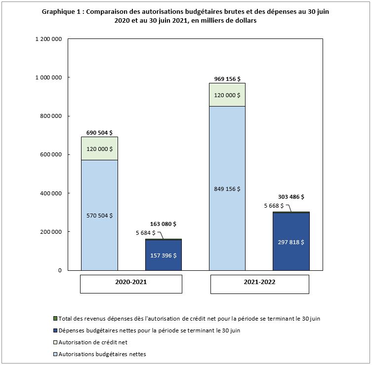 Comparaison des autorisations budgétaires brutes et des dépenses au 30 juin 2020, et au 30 juin 2021, en milliers de dollars 