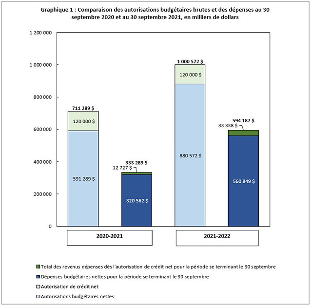 Comparaison des autorisations budgétaires brutes et des dépenses au 30 septembre 2020, et au 30 septembre 2021, en milliers de dollars 