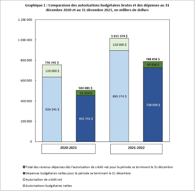 Comparaison des autorisations budgetaires brutes et des dépenses au 31 décembre 2020 et au 31 décembre 2021, en milliers de dollars 