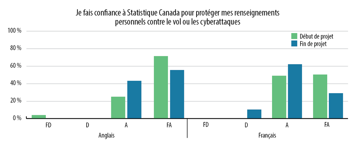 Tableau 3&nbsp;: Réponses aux sondages de début et de fin de projet&nbsp;: «&nbsp;Je fais confiance à Statistique Canada pour protéger mes renseignements personnels contre le vol ou les cyberattaques.&nbsp;» 