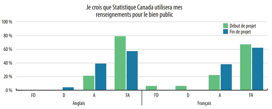 Tableau&nbsp;4&nbsp;: Réponses aux sondages de début et de fin de projet&nbsp;: «&nbsp;Je crois que Statistique Canada utilisera mes renseignements pour le bien public.&nbsp;» 