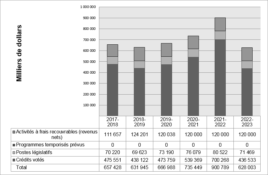 Graphique des tendances relatives aux dépenses de l'organisme 