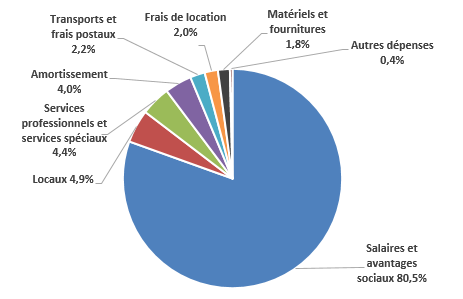 Dépenses brutes, selon le type de dépense 