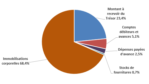 Actifs, selon le type d'actif 