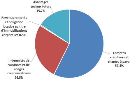 Passifs, selon le type de passif 