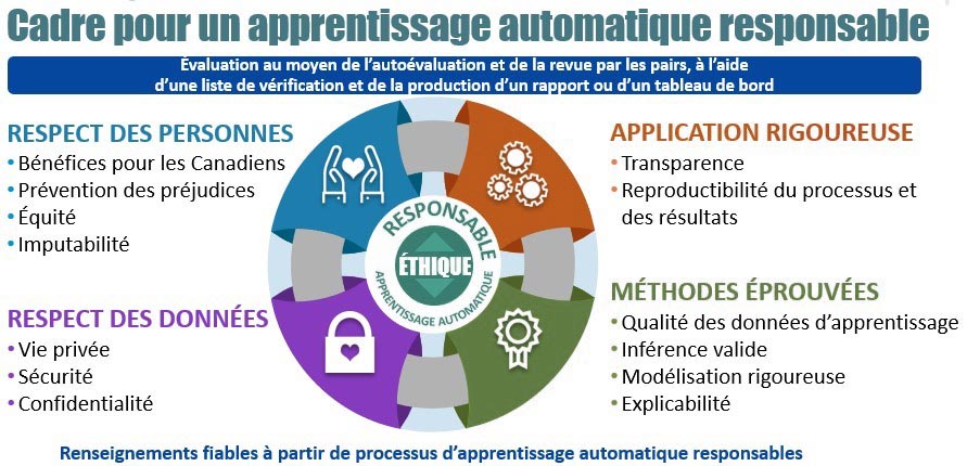 Carde pour un apprentissage automatique responsable 