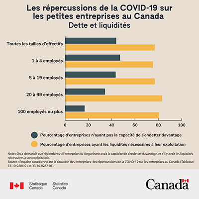 Les répercussions de la COVID-19 sur les petites entreprises au Canada 