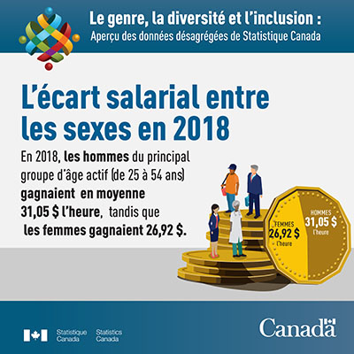 L'écart salarial entre les sexes en 2018 