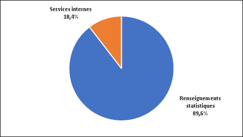 Dépenses brutes, selon la responsabilité essentielle 