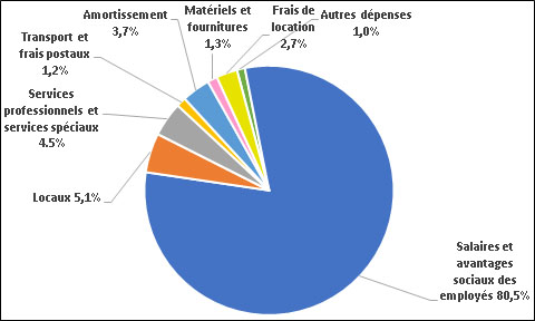 Dépenses brutes, selon le type de dépense 