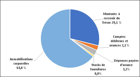 Actifs, selon le type d'actif 