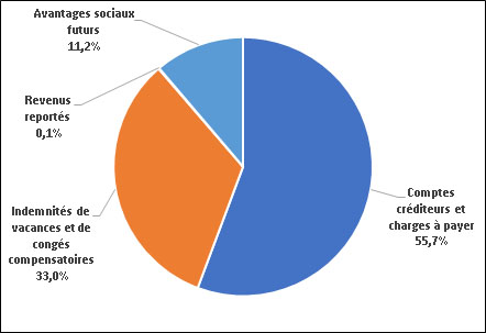 Passifs, selon le type de passif 