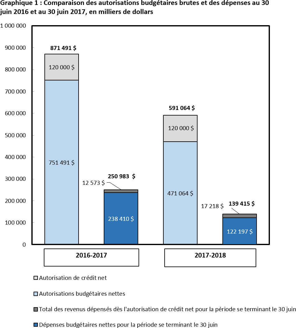 Graphique 1 : Comparaison des autorisations budgétaires brutes et des dépenses au 30 juin 2016 et au 30 juin 2017, en milliers de dollars 