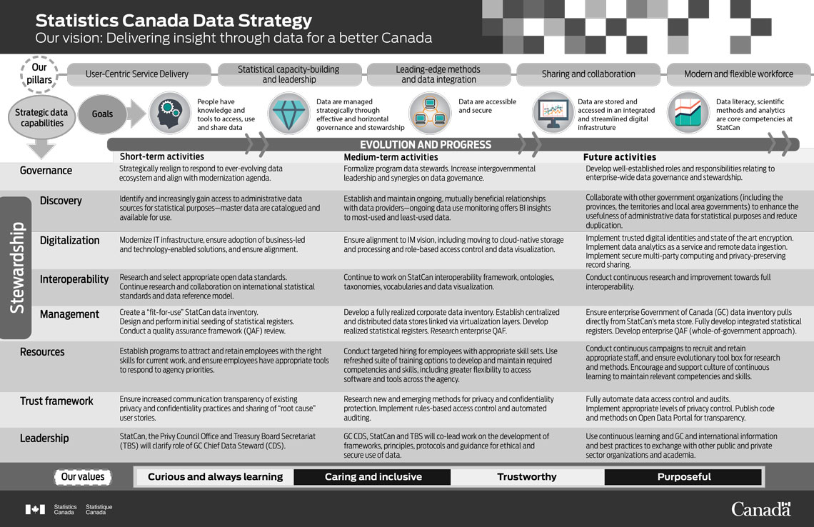 Statistics Canada Data Strategy Framework 