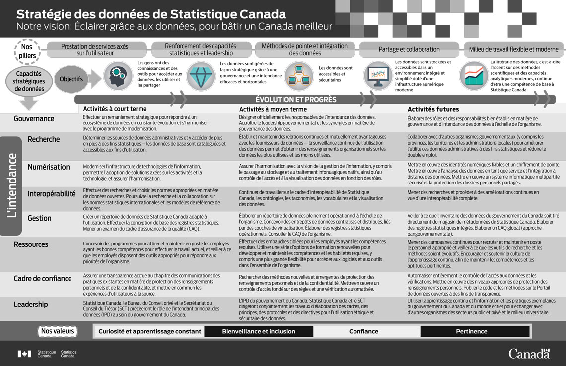 Cadre de la Stratégie de données de Statistique Canada 