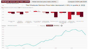 Indices des prix des services du commerce de gros et de détail : Outil interactif 