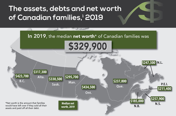 Assets, debts and net worth of Canadian families, 2019 