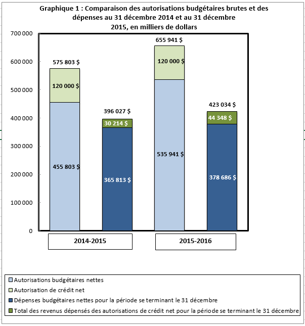 Graphique 1 : Comparaison des autorisations budgétaires brutes et des dépenses au 31 décembre 2014 et au 31 décembre 2015, en milliers de dollars 