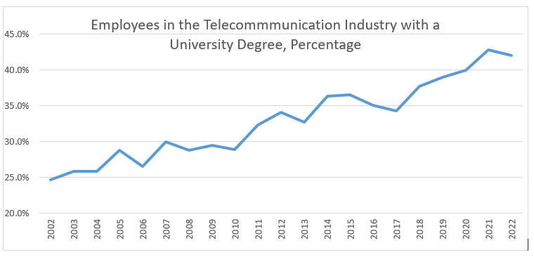 Employees in the telecommmunication industry with a university degree, percentage 
