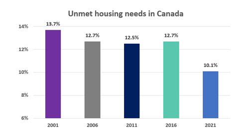 Unmet housing needs and chronic homelessness 