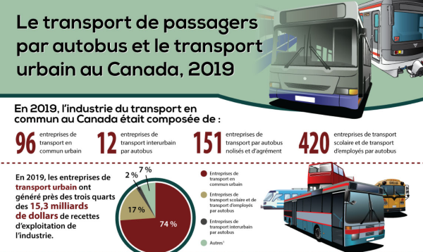 Le transport de passagers par autobus et le transport urbain au Canada, 2019 