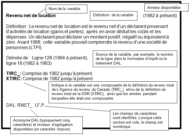 Définitions des variables de la Banque DAL 