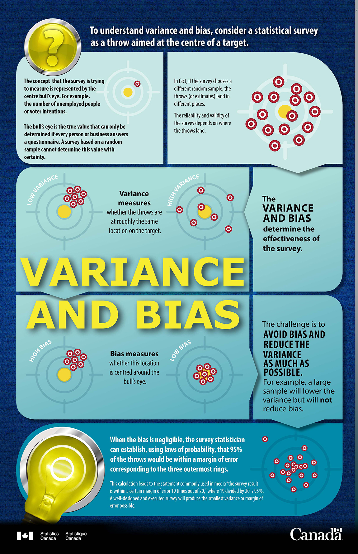 Variance and Bias Infographic 
