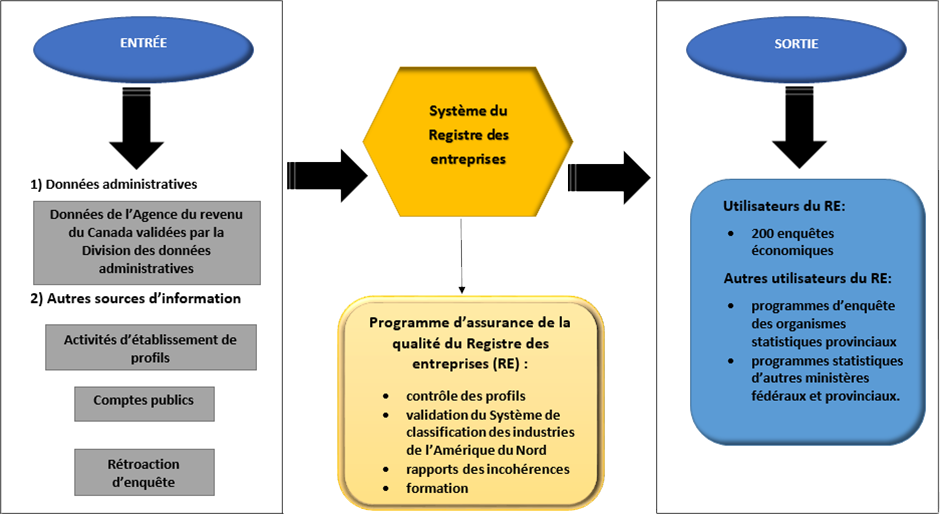 Figure 1. Le processus opérationnel principal du RE 