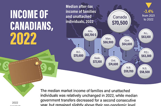 Income of Canadians, 2022 