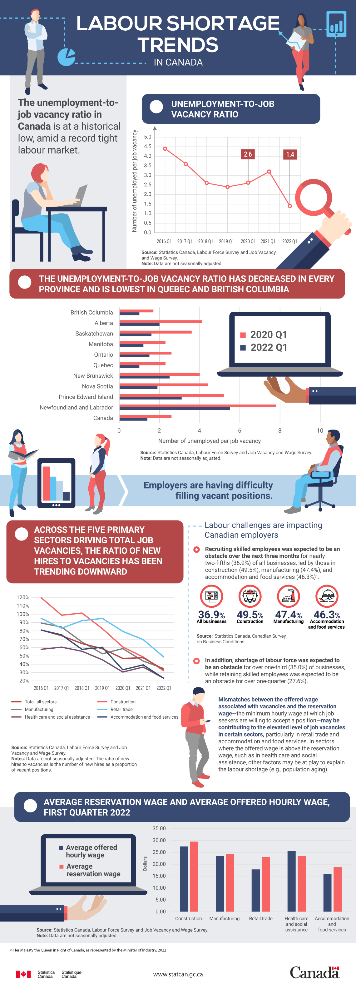 Labour Shortage Trends In Canada