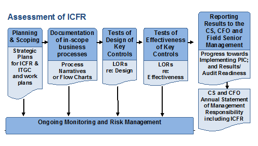 Figure 1: Assessment of ICFR