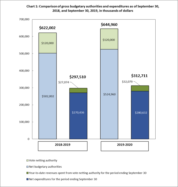 Comparison of gross budgetary authorities and expenditures as of September 30, 2018, and September 30, 2019, in thousands of dollars