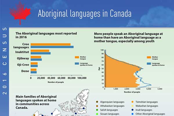 languages