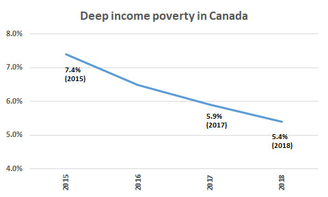 Dimensions of Poverty Hub