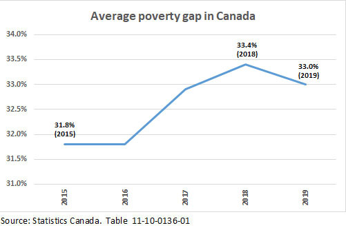 Dimensions of Poverty Hub